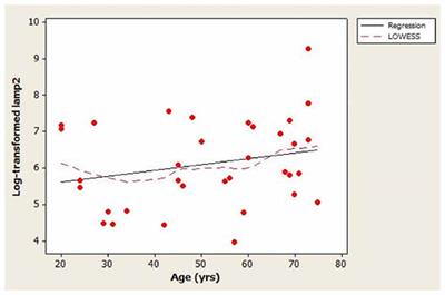 Cerebrospinal Fluid Concentration of Key Autophagy Protein Lamp2 Changes Little During Normal Aging